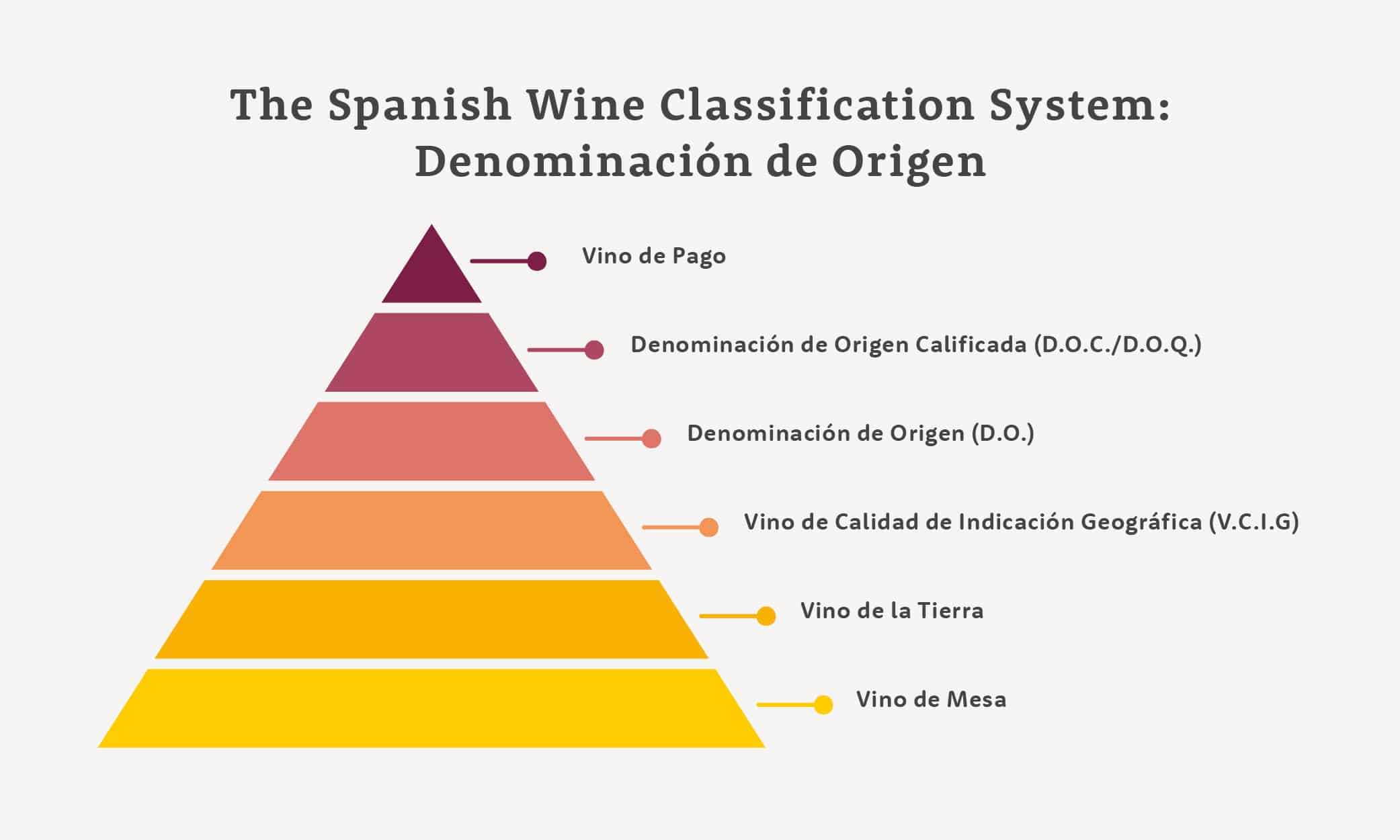 A pyramid showing the Spanish wine classification system