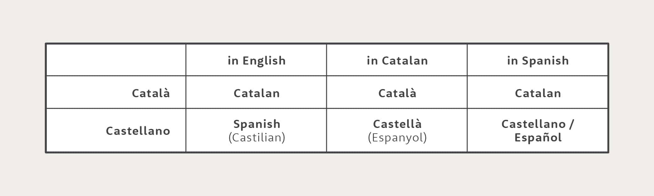 njoy costa brava catalan spanish language names Table showing how Catalan and Spanish are named in English, in Catalan, and in Spanish.